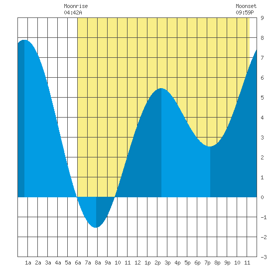 Sand Point tide chart for Tuesday, June 4, 2024