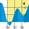 Sand Point tide chart for Tuesday, June 4, 2024