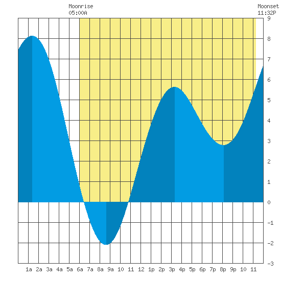 Sand Point tide chart for Wednesday, June 5, 2024