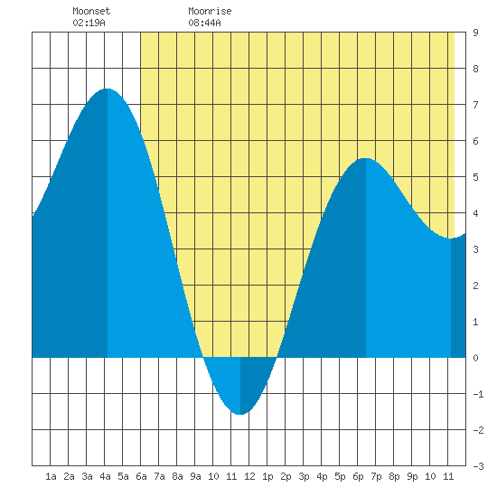 Sand Point tide chart for Sunday, June 9, 2024