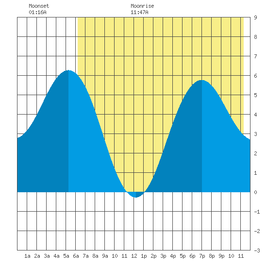 Sand Point tide chart for Wednesday, July 10, 2024