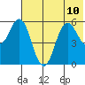 Sand Point tide chart for Wednesday, July 10, 2024
