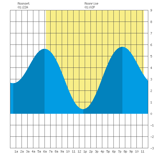Sand Point tide chart for Thursday, July 11, 2024