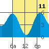 Sand Point tide chart for Thursday, July 11, 2024
