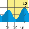 Sand Point tide chart for Friday, July 12, 2024