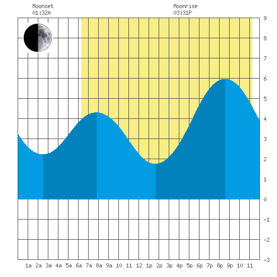Sand Point tide chart for Saturday, July 13, 2024
