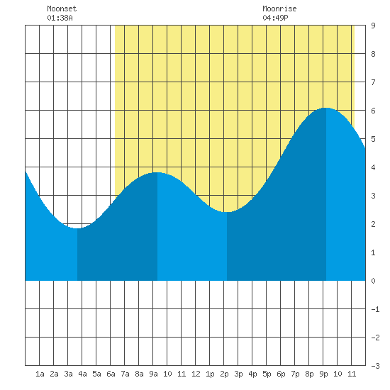 Sand Point tide chart for Sunday, July 14, 2024