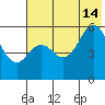 Sand Point tide chart for Sunday, July 14, 2024