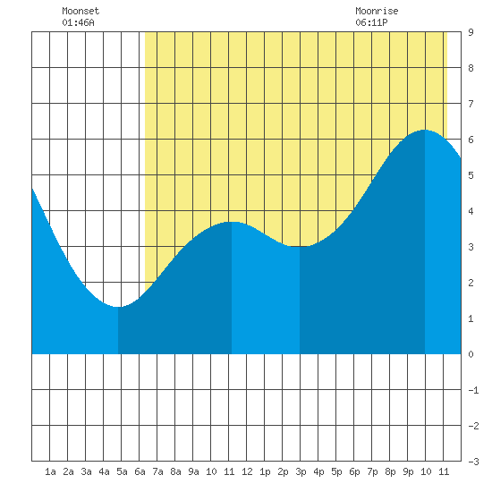 Sand Point tide chart for Monday, July 15, 2024