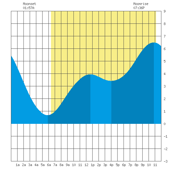 Sand Point tide chart for Tuesday, July 16, 2024