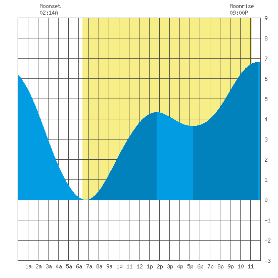 Sand Point tide chart for Wednesday, July 17, 2024