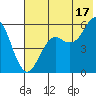 Sand Point tide chart for Wednesday, July 17, 2024