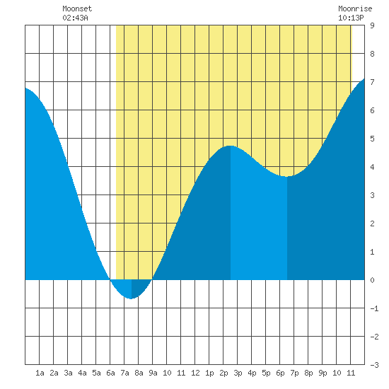 Sand Point tide chart for Thursday, July 18, 2024