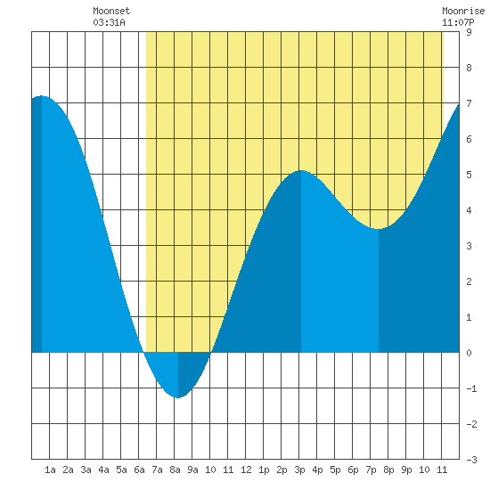 Sand Point tide chart for Friday, July 19, 2024