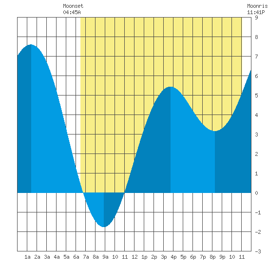 Sand Point tide chart for Saturday, July 20, 2024
