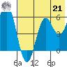 Sand Point tide chart for Sunday, July 21, 2024