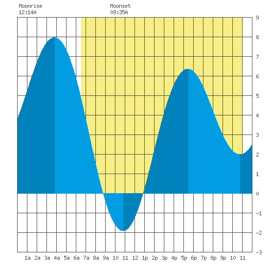 Sand Point tide chart for Tuesday, July 23, 2024