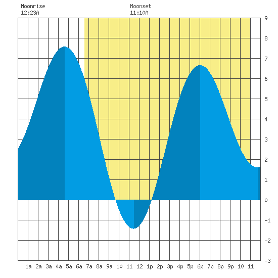 Sand Point tide chart for Wednesday, July 24, 2024