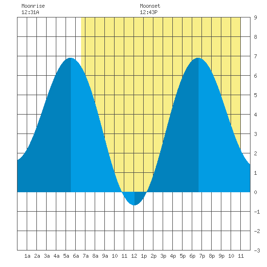 Sand Point tide chart for Thursday, July 25, 2024