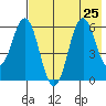 Sand Point tide chart for Thursday, July 25, 2024