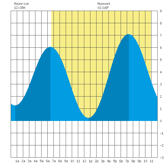 Sand Point tide chart for Friday, July 26, 2024