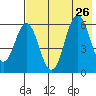 Sand Point tide chart for Friday, July 26, 2024