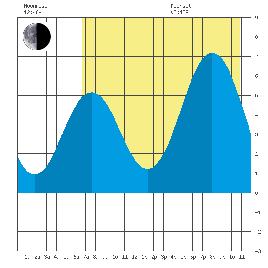 Sand Point tide chart for Saturday, July 27, 2024