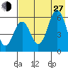 Sand Point tide chart for Saturday, July 27, 2024