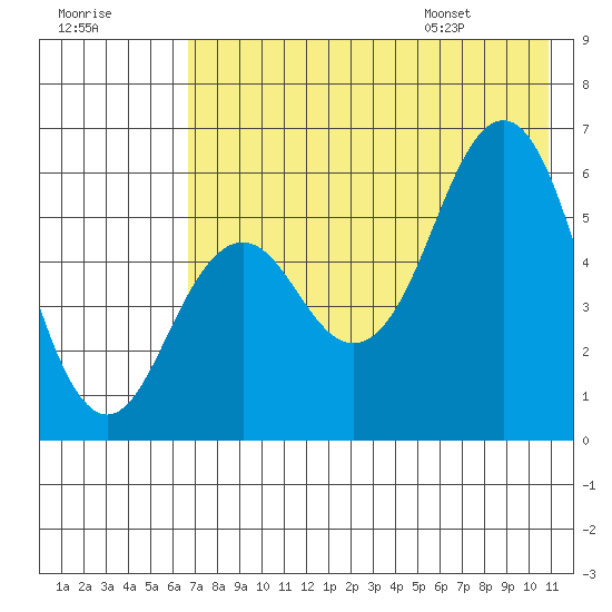 Sand Point tide chart for Sunday, July 28, 2024