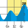 Sand Point tide chart for Sunday, July 28, 2024