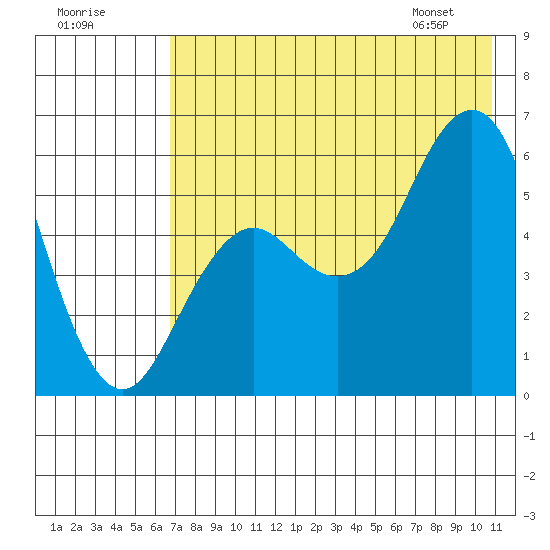 Sand Point tide chart for Monday, July 29, 2024