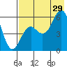 Sand Point tide chart for Monday, July 29, 2024