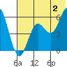 Sand Point tide chart for Tuesday, July 2, 2024