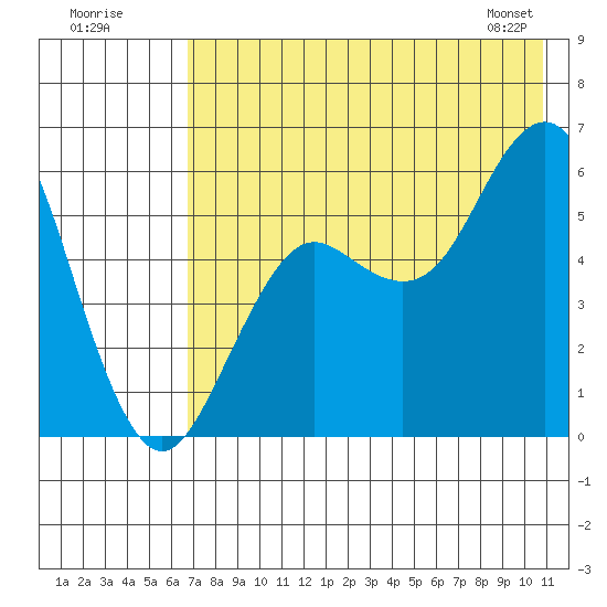 Sand Point tide chart for Tuesday, July 30, 2024