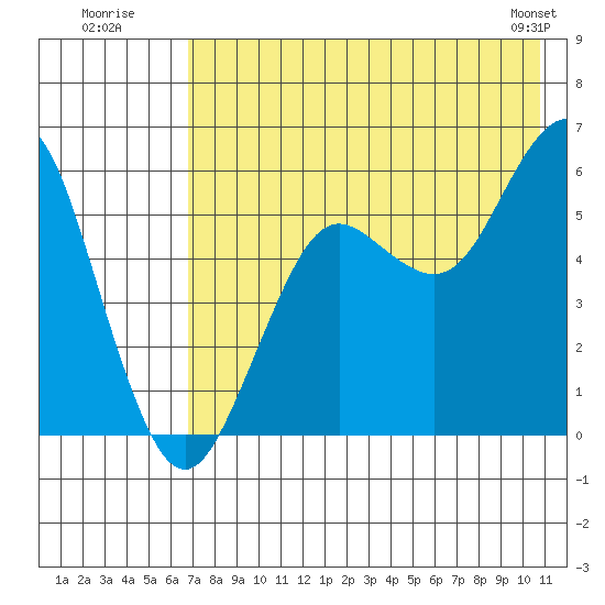 Sand Point tide chart for Wednesday, July 31, 2024