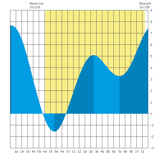 Sand Point tide chart for Wednesday, July 3, 2024