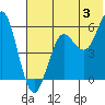 Sand Point tide chart for Wednesday, July 3, 2024