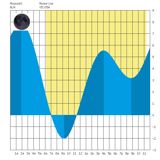 Sand Point tide chart for Friday, July 5, 2024