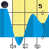 Sand Point tide chart for Friday, July 5, 2024