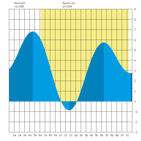 Sand Point tide chart for Tuesday, July 9, 2024