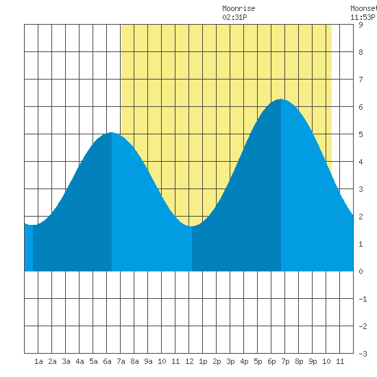 Sand Point tide chart for Saturday, August 10, 2024