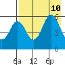 Sand Point tide chart for Saturday, August 10, 2024