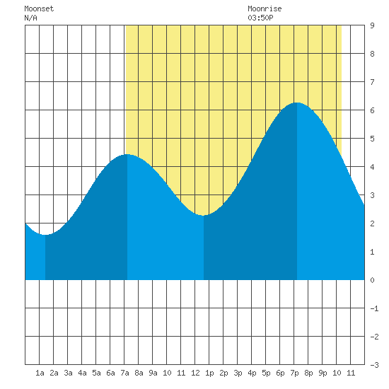 Sand Point tide chart for Sunday, August 11, 2024