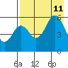 Sand Point tide chart for Sunday, August 11, 2024