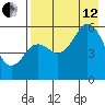 Sand Point tide chart for Monday, August 12, 2024