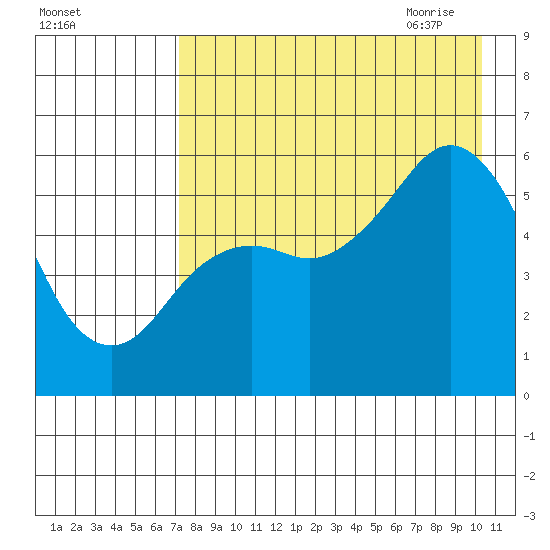 Sand Point tide chart for Tuesday, August 13, 2024