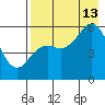 Sand Point tide chart for Tuesday, August 13, 2024