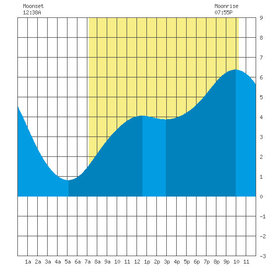 Sand Point tide chart for Wednesday, August 14, 2024