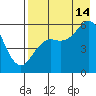 Sand Point tide chart for Wednesday, August 14, 2024
