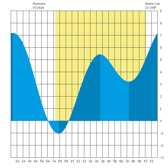 Sand Point tide chart for Saturday, August 17, 2024